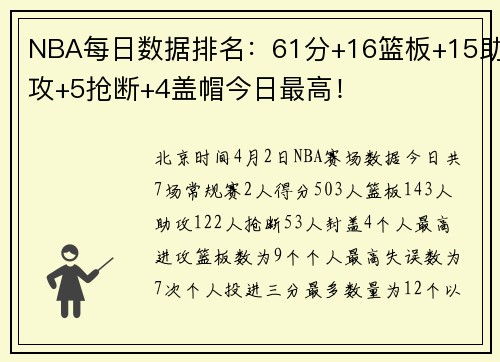 NBA每日数据排名：61分+16篮板+15助攻+5抢断+4盖帽今日最高！